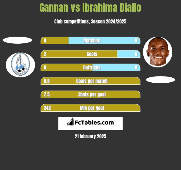 Gannan vs Ibrahima Diallo h2h player stats