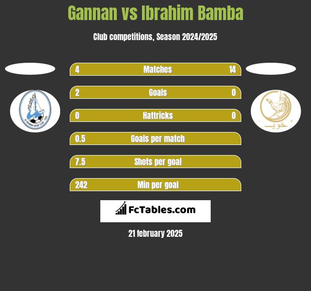 Gannan vs Ibrahim Bamba h2h player stats