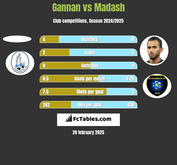 Gannan vs Madash h2h player stats