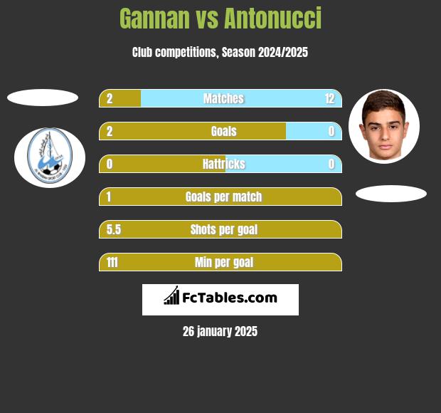 Gannan vs Antonucci h2h player stats