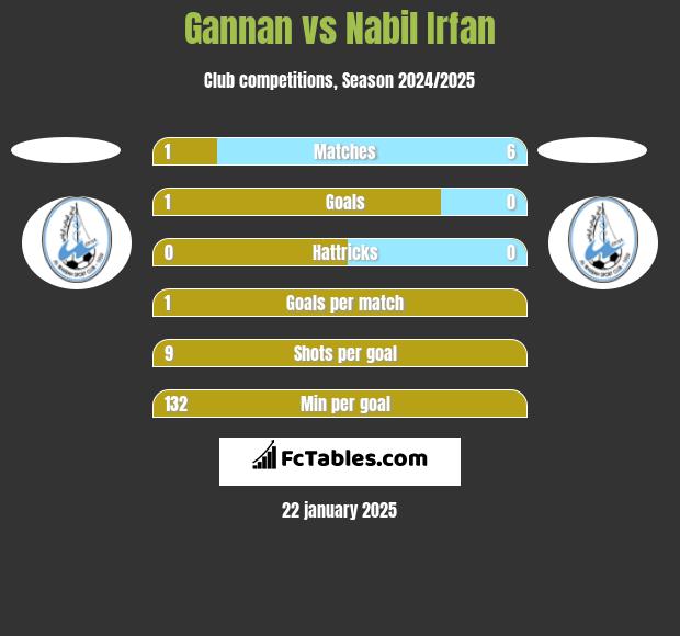 Gannan vs Nabil Irfan h2h player stats