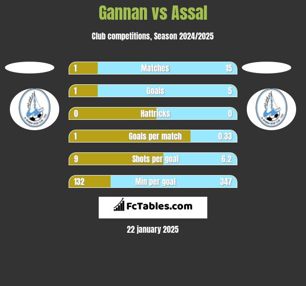 Gannan vs Assal h2h player stats