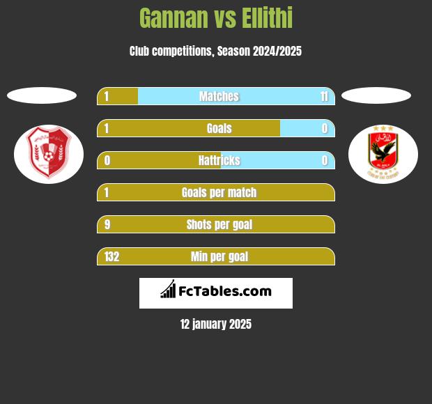 Gannan vs Ellithi h2h player stats