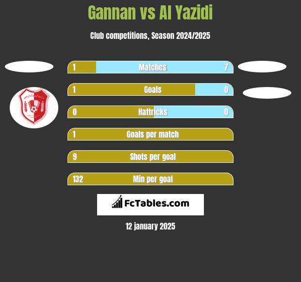 Gannan vs Al Yazidi h2h player stats