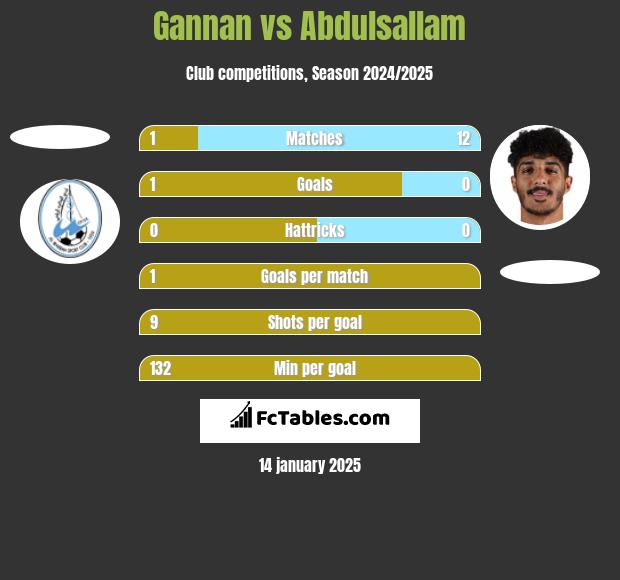 Gannan vs Abdulsallam h2h player stats