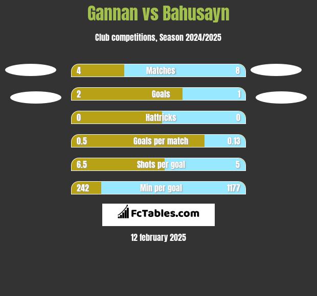 Gannan vs Bahusayn h2h player stats