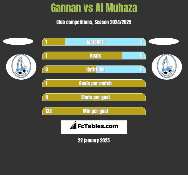 Gannan vs Al Muhaza h2h player stats