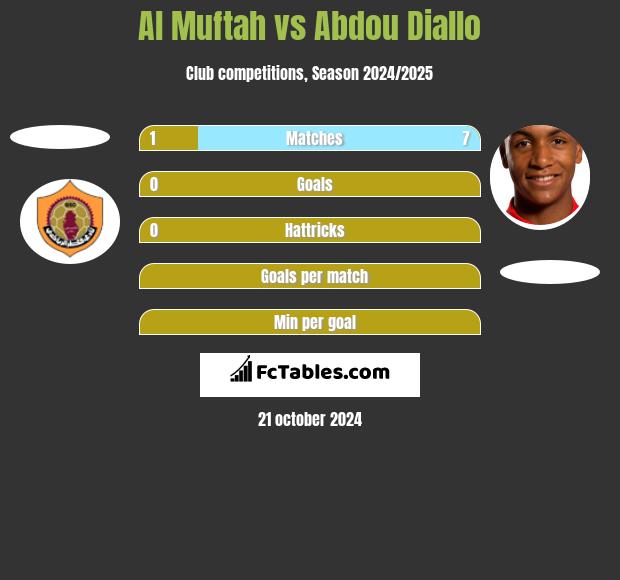 Al Muftah vs Abdou Diallo h2h player stats