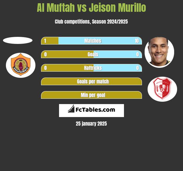 Al Muftah vs Jeison Murillo h2h player stats