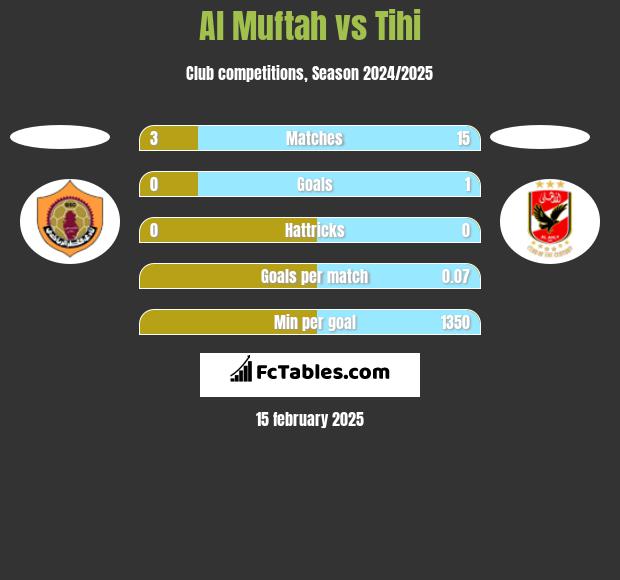 Al Muftah vs Tihi h2h player stats