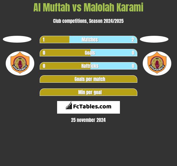 Al Muftah vs Malolah Karami h2h player stats