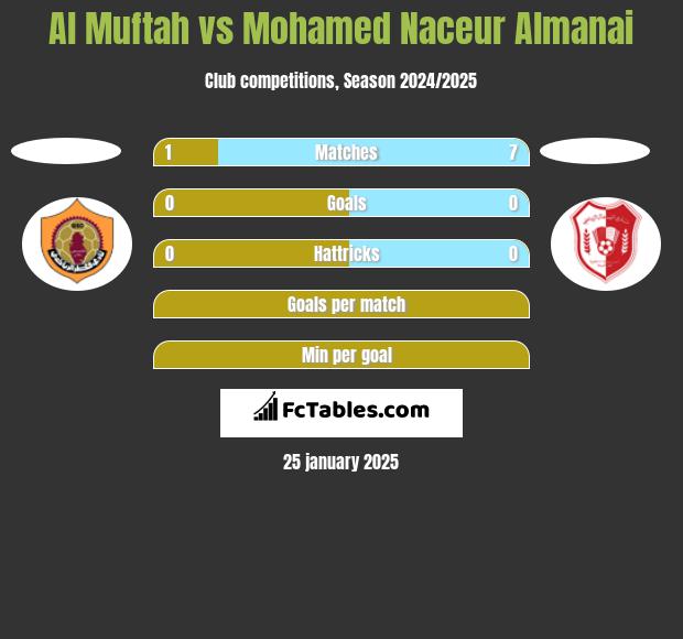 Al Muftah vs Mohamed Naceur Almanai h2h player stats