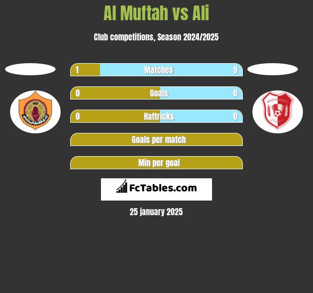 Al Muftah vs Ali h2h player stats