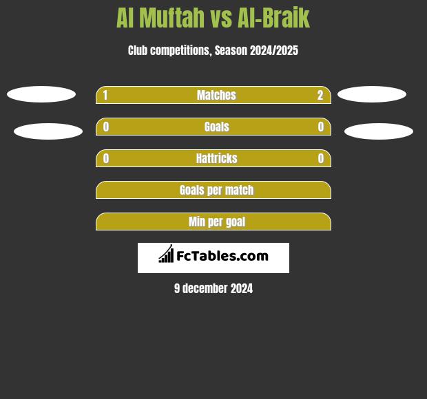 Al Muftah vs Al-Braik h2h player stats