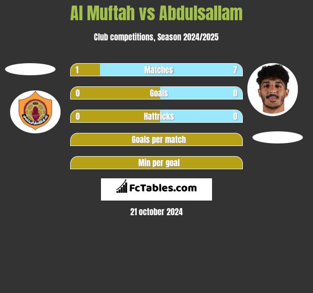 Al Muftah vs Abdulsallam h2h player stats