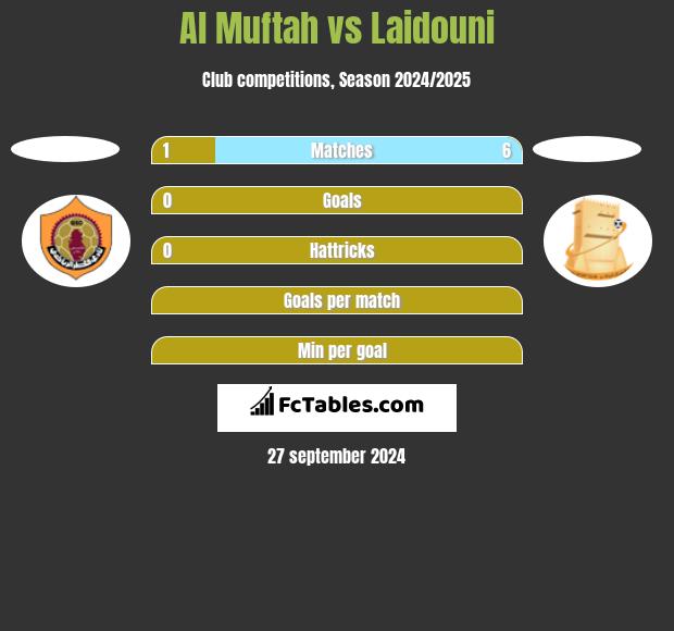 Al Muftah vs Laidouni h2h player stats