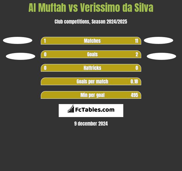 Al Muftah vs Verissimo da Silva h2h player stats