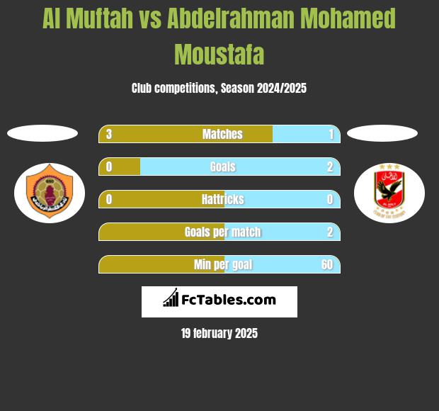 Al Muftah vs Abdelrahman Mohamed Moustafa h2h player stats