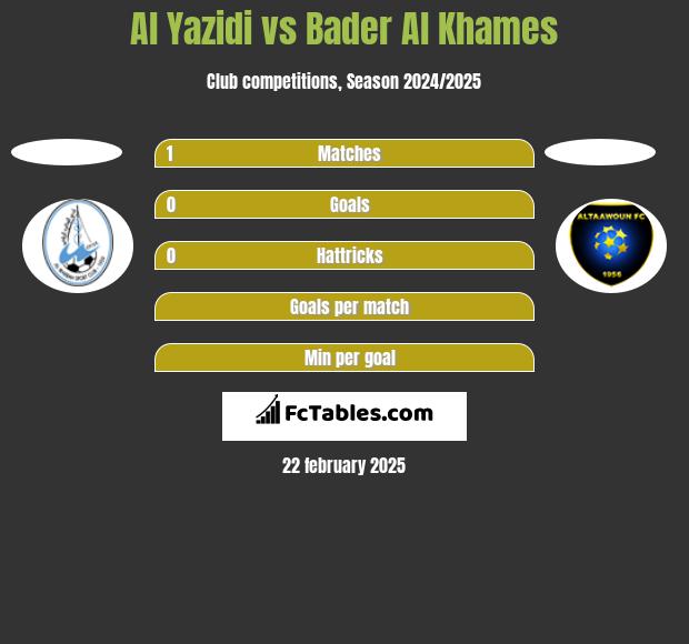 Al Yazidi vs Bader Al Khames h2h player stats