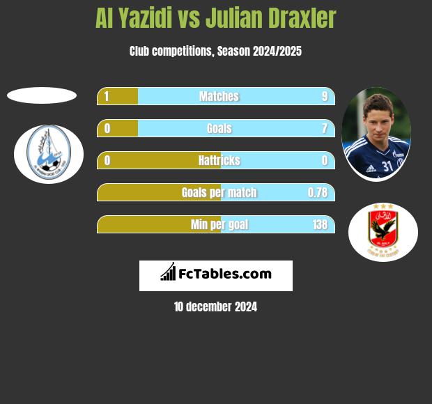 Al Yazidi vs Julian Draxler h2h player stats