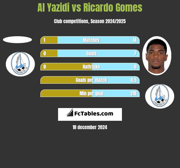 Al Yazidi vs Ricardo Gomes h2h player stats