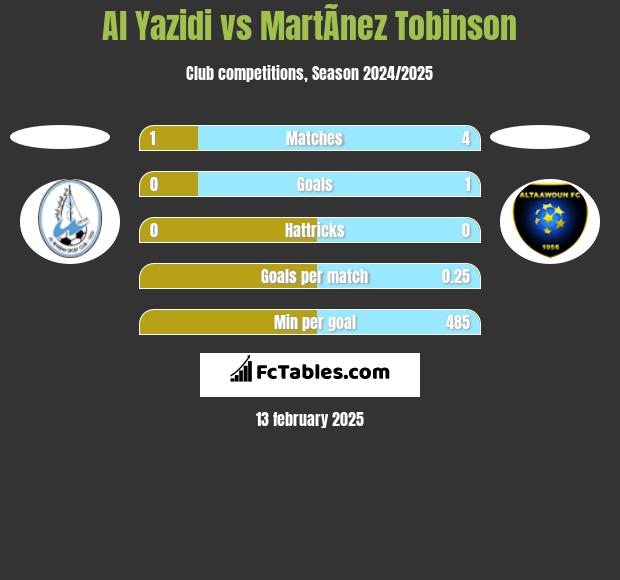 Al Yazidi vs MartÃ­nez Tobinson h2h player stats