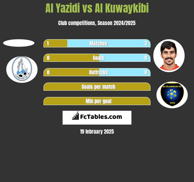 Al Yazidi vs Al Kuwaykibi h2h player stats