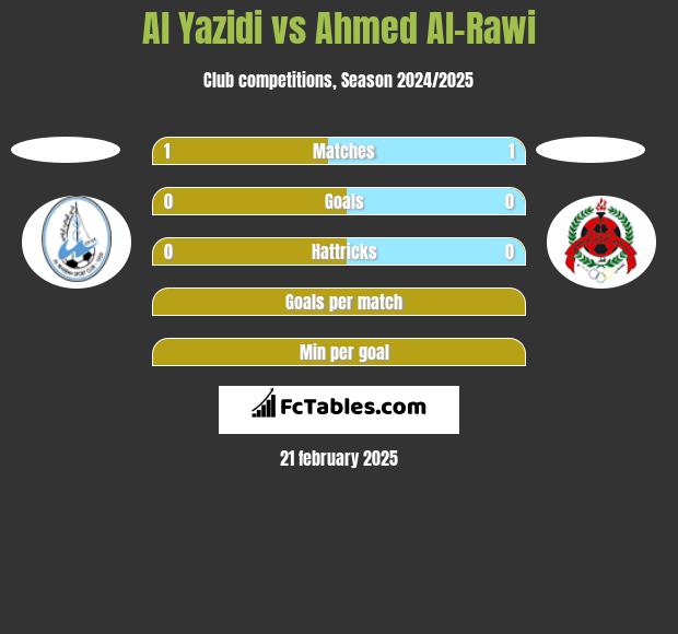 Al Yazidi vs Ahmed Al-Rawi h2h player stats