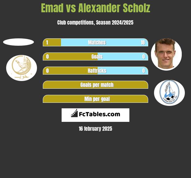 Emad vs Alexander Scholz h2h player stats