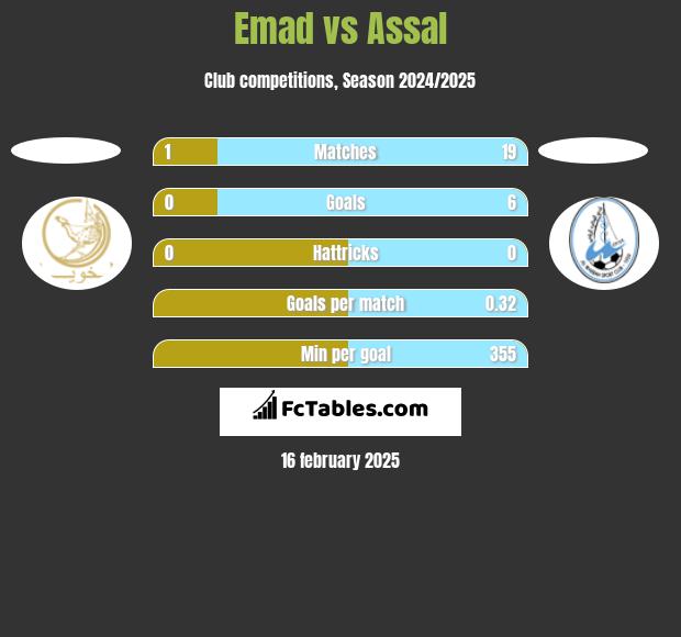 Emad vs Assal h2h player stats