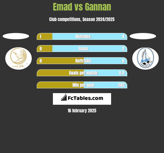 Emad vs Gannan h2h player stats