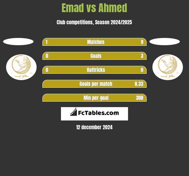 Emad vs Ahmed h2h player stats