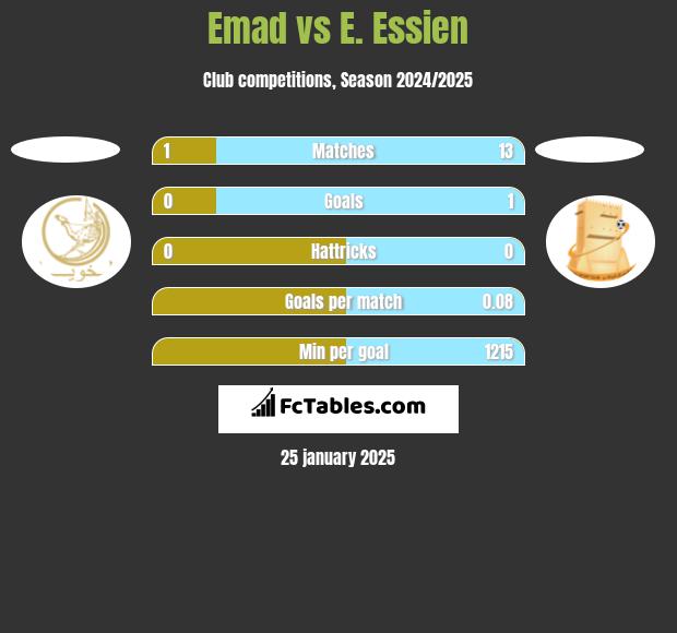 Emad vs E. Essien h2h player stats