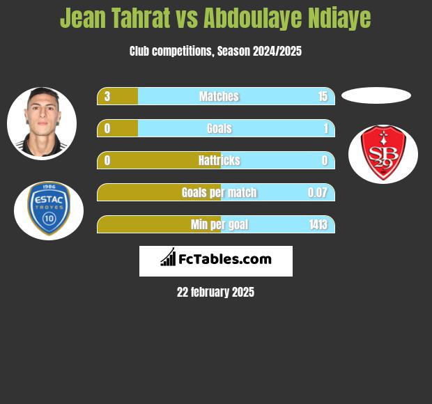 Jean Tahrat vs Abdoulaye Ndiaye h2h player stats