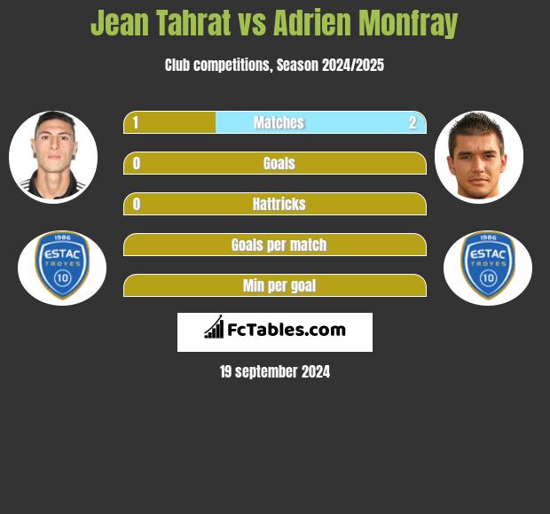 Jean Tahrat vs Adrien Monfray h2h player stats