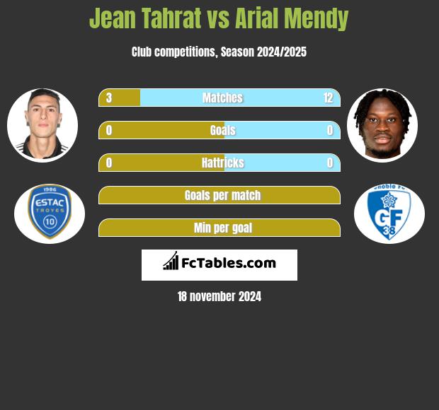 Jean Tahrat vs Arial Mendy h2h player stats