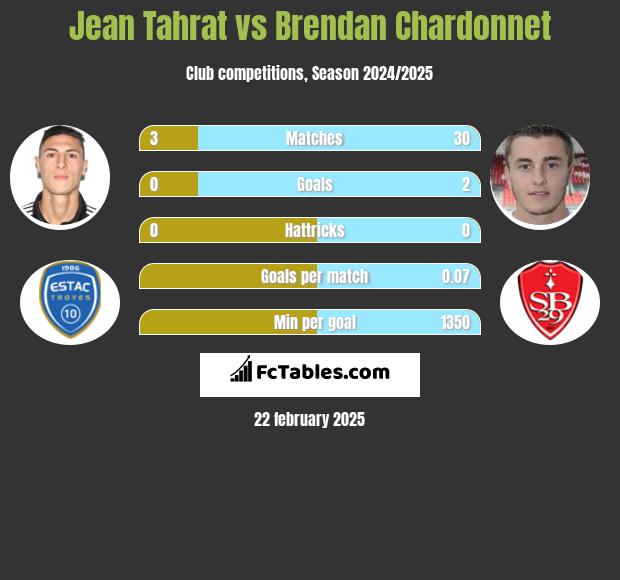 Jean Tahrat vs Brendan Chardonnet h2h player stats