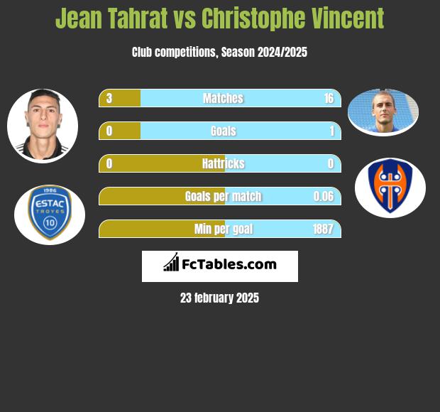 Jean Tahrat vs Christophe Vincent h2h player stats