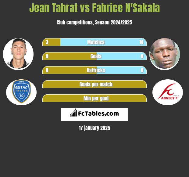 Jean Tahrat vs Fabrice N'Sakala h2h player stats