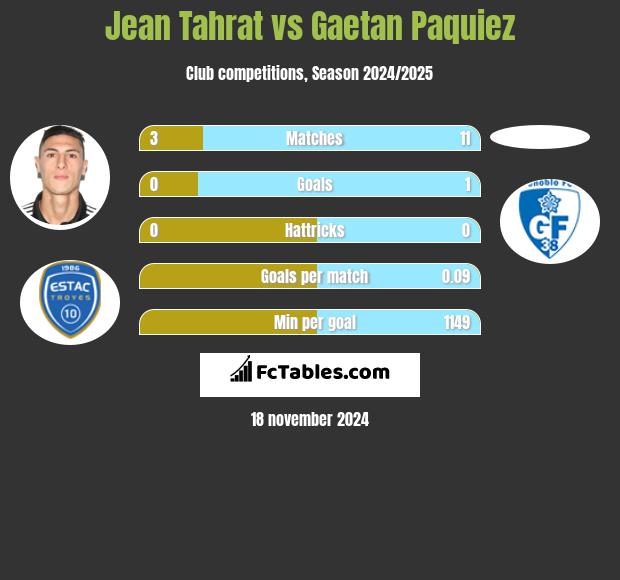 Jean Tahrat vs Gaetan Paquiez h2h player stats