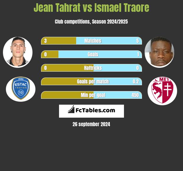 Jean Tahrat vs Ismael Traore h2h player stats