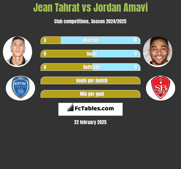 Jean Tahrat vs Jordan Amavi h2h player stats