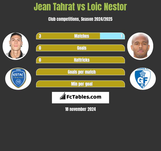 Jean Tahrat vs Loic Nestor h2h player stats