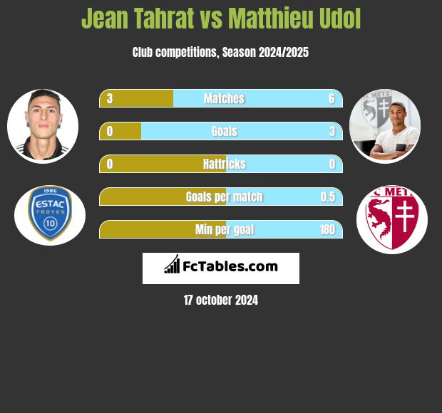 Jean Tahrat vs Matthieu Udol h2h player stats