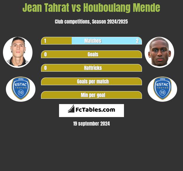 Jean Tahrat vs Houboulang Mende h2h player stats