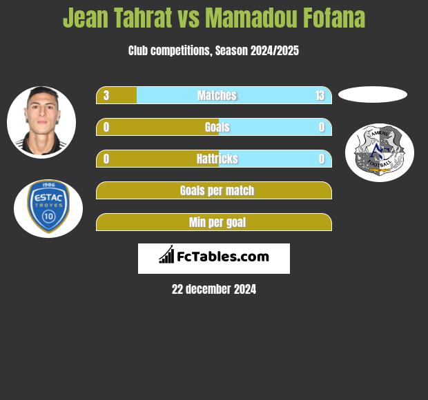 Jean Tahrat vs Mamadou Fofana h2h player stats