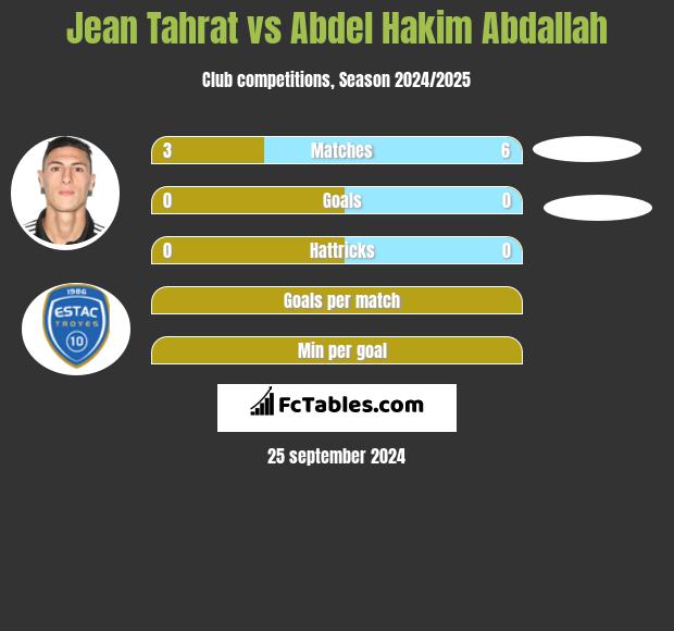 Jean Tahrat vs Abdel Hakim Abdallah h2h player stats