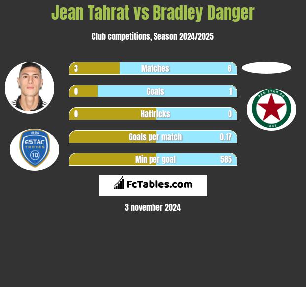 Jean Tahrat vs Bradley Danger h2h player stats