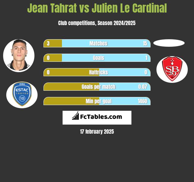 Jean Tahrat vs Julien Le Cardinal h2h player stats