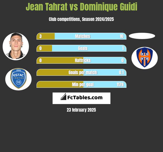 Jean Tahrat vs Dominique Guidi h2h player stats